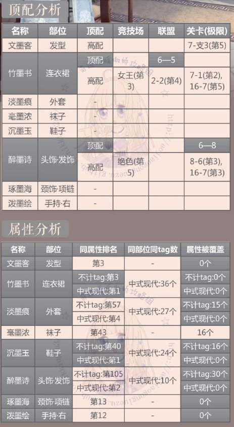 奇迹暖暖竹墨书顶配攻略 奇迹暖暖竹墨书搭配推荐1