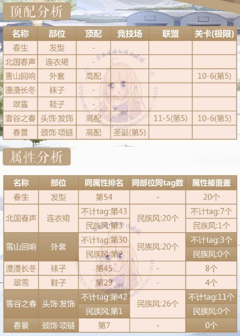 奇迹暖暖北国春声怎么搭配 奇迹暖暖北国春声顶配分析1
