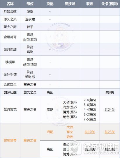 奇迹暖暖萤光之灵黎明竖琴怎么搭配 萤光之灵黎明竖琴高分搭配攻略