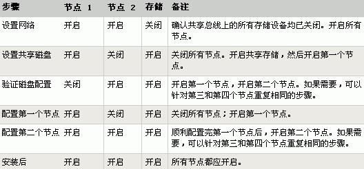 安装Windows 2003服务器群集